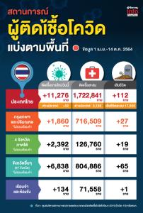 ข้อมูลผู้ติดเชื้อระลอกใหม่ในประเทศตามพื้นที่ วันพฤหัสบดีที่ 14 ตุลาคม 2564