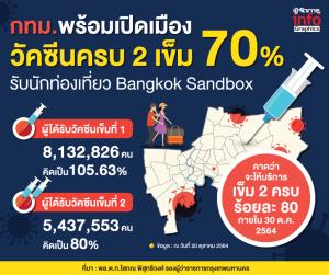 พร้อมเปิดเมือง! รับนักท่องเที่ยว ตามแนวทาง Bangkok Sandbox
