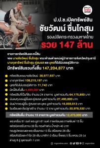 ป.ป.ช.เปิดทรัพย์สิน ชัยวัฒน์ ชื่นโกสุม รวย 147 ล้าน