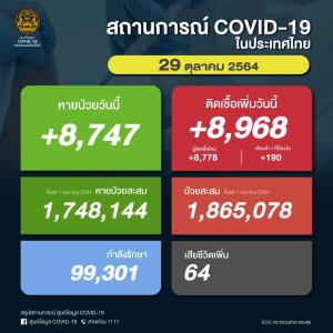 ป่วยโควิดในประเทศวันนี้ 8,968 ราย ยอดสะสมระลอกเมษาฯ 1.86 ล้านราย เสียชีวิตเพิ่ม 64 คน ยอดรวม 19,070 คน