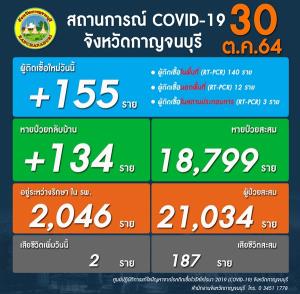 เมืองกาญจน์ยังมีคลัสเตอร์น่าห่วงอีกหลายจุด ล่าสุดป่วยเพิ่ม 155 ราย