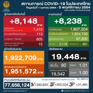 ศบค.รายงานไทยติดโควิดเพิ่ม 8,148 ราย ตาย 80 เผยแนวโน้มติดเชื้อโควิดทั่ว ปท.ลดลงต่อเนื่อง