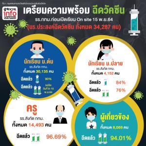 เตรียมความพร้อมฉีดวัคซีนโรงเรียน กทม. ก่อนเปิดเรียน on site 15 พ.ย. 64