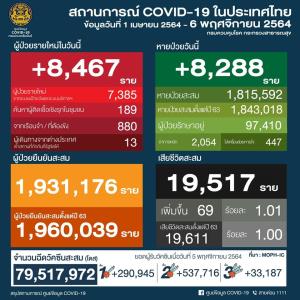 ศบค.รายงานไทยป่วยโควิดเพิ่ม 8,467 ราย ตาย 69 ราย หายป่วย 8,288 ราย