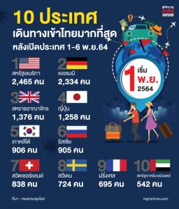 10 ประเทศ เดินทางเข้าไทยมากที่สุด