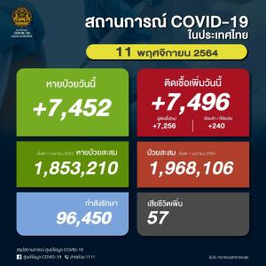 ป่วยโควิดในประเทศวันนี้ 7,496 ราย ยอดสะสมระลอกเมษาฯ 1.96 ล้านราย เสียชีวิตเพิ่ม 57 คน ยอดรวม 19,883 คน