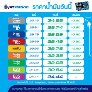พรุ่งนี้น้ำมันปรับลดทุกชนิด 20 สต./ลิตร เว้น E85 คงเดิม