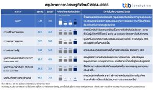 ttb analytics มองศก.ปี65เติบโตที่ 3.6%-รับแรงหนุนส่งออก-เปิดประเทศ