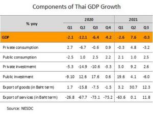 วิจัยกรุงศรีเตรียมปรับเพิ่มประมาณการจีดีพี-รับสัญญาณเชิงบวกหลังเปิดประเทศ