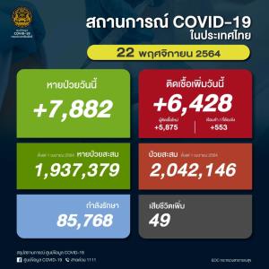 ป่วยโควิดในประเทศวันนี้ 6,482 ราย ยอดสะสมระลอกเมษาฯ 2.4 ล้านราย เสียชีวิตเพิ่มขึ้น 49 คน ยอดรวม 20,436 คน