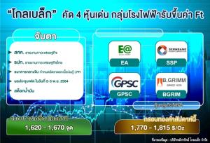 “โกลเบล็ก” คัด 4 หุ้นเด่นกลุ่มโรงไฟฟ้ารับขึ้นค่า Ft