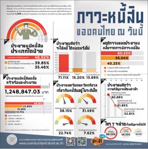 ดุสิตโพลชี้ส่วนใหญ่มีหนี้บัตรเครดิตสินเชื่อ หนี้ครัวเรือนเฉลี่ย 1.2 ล. เครียดปานกลางพึ่งตนเองแก้