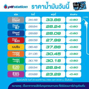 ข่าวดี! พรุ่งนี้น้ำมันปรับลดราคาทุกชนิด 40-60 สต./ลิตร