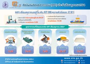 สศอ.คาดดัชนีผลผลิตอุตฯ ปี 65 โต 4-5% ส่งออก-เปิดประเทศหนุน เกาะติด 'โอไมครอน'
