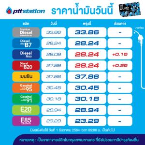 วันนี้ดีเซล B10-B20 ปรับขึ้นราคา