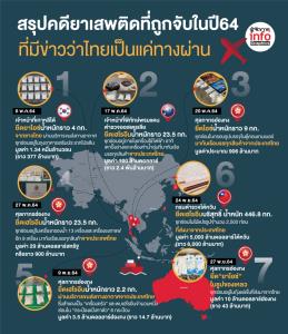 สรุป 7คดียาเสพติดที่โดนจับกุม ปี64 ที่มีข่าวว่าไทยเป็นแค่ทางผ่าน