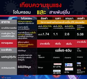 เทียบความรุนแรง โอไมครอน และ สายพันธุ์อื่น