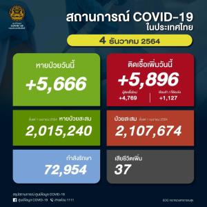 ป่วยโควิดในประเทศวันนี้ 5,896 ราย ยอดสะสมระลอกเมษาฯ 2.1 ล้านราย เสียชีวิตเพิ่ม 37 คน ยอดรวม 20,917 คน