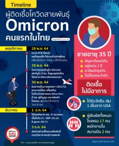 Timeline ผู้ติดเชื้อโควิดสายพันธุ์ Omicron คนแรกในไทย
