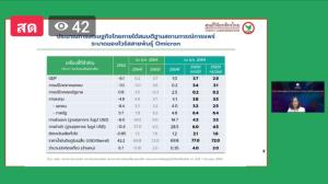 ศูนย์วิจัยกสิกรไทยคาดเศรษฐกิจไทยปี 65 ฟื้นตัวได้ 2.8-3.7% ติดตามสถานการณ์ไวรัส Omicron