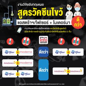 งานวิจัยอังกฤษเผย สูตรวัคซีนไขว้ แอสตร้าฯ/ไฟเซอร์ + โมเดอร์น่า ดีกว่า