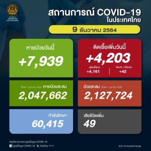 ป่วยโควิดในประเทศวันนี้ 4,203 ราย ยอดสะสมระลอกเมษาฯ 2.12 ล้านราย เสียชีวิตเพิ่ม 49 คน ยอดรวม 21,084 คน