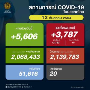 ป่วยโควิดในประเทศวันนี้ 3,787 ราย ยอดสะสมระลอกเมษาฯ 2.13 ล้านราย เสียชีวิตเพิ่ม 20 คน ยอดรวม 21,171 คน