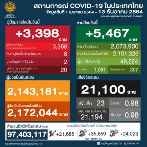 ศบค.เผยโควิดไทยลดต่ำอีก ป่วยใหม่ 3,398 ราย ตายอีก 23 ราย
