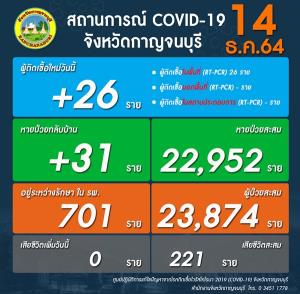 โควิด-19 จ.กาญจน์พบคลัสเตอร์กลุ่มค้าข้าวโผล่ 11 ราย