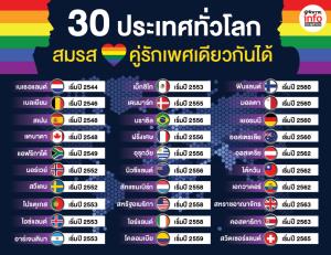 30 ประเทศทั่วโลก  สมรสคู่รักเพศเดียวกันได้