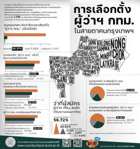 “ชัชชาติ” ยังนำดุสิตโพล ชี้ถึงเวลาเลือกผู้ว่าฯ กทม.ขอแก้ปัญหาเร็ว เริ่มจากการจราจรระบบขนส่ง