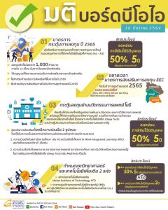 บอร์ดบีโอไอเคาะมาตรการกระตุ้นลงทุนปี 65 หนุนการฟื้นตัวทางเศรษฐกิจ-ดึงกลุ่ม Deep Tech