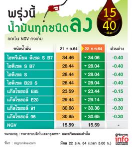 คำว่า "น้ำมันลดราคา" พูดเบาๆ ก็ฟิน! พรุ่งนี้น้ำมันลดราคาทุกชนิด 15-40 ส.ต.