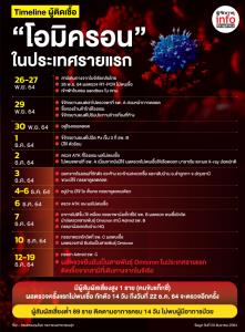 Timeline หญิงไทยติดเชื้อ Omicron ในประเทศรายแรก