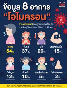 สังเกตุ 8 อาการ เสี่ยง "โอไมครอน"