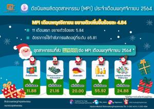 ดัชนีผลผลิตอุตสาหกรรม 11 เดือนโต 5.84% จับตา "โอมิครอน" หากระบาดรุนแรงฉุด ศก.ชะงัก