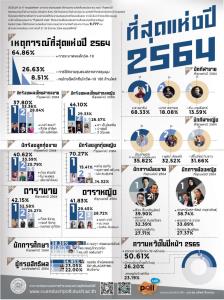 “พิธา-เจ๊หน่อย” ได้นักการเมืองที่สุดแห่งปี “กรรชัย” ผู้ทรงอิทธิพล ความหวังปีหน้าโควิดคลี่คลาย