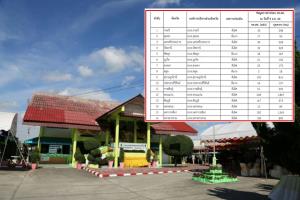 2.2 หมื่นคน รพ.สต.ขอโอนภารกิจไปสังกัด 49 อบจ.เฉพาะ “ขอนแก่น-โคราช-ร้อยเอ็ด-สกลนคร” สูงกว่าพันคน