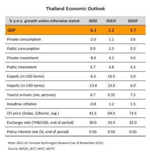 วิจัยกรุงศรีมองเศรษฐกิจไทยปี 65 ก้าวสู่เส้นทางการฟื้นตัว แต่ยังมีความไม่เท่าเทียมกันอยู่
