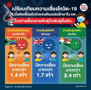เปรียบเทียบความเสี่ยงโควิด ระหว่างเชื้อกลายพันธุ์กับพันธ์ุดั้งเดิม