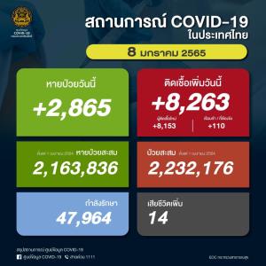 ยอดพุ่งต่อเนื่อง! ป่วยโควิดในประเทศวันนี้ 8,263 ราย ยอดสะสมระลอกเมษาฯ 2.232 ล้านราย เสียชีวิตเพิ่ม 14 คน ยอดรวม 21,813 คน