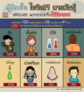 ผู้ติดเชื้อ โควิด19 สายพันธุ์ omicron มากกว่าครึ่ง