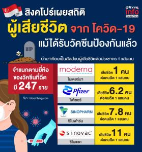 สิงคโปร์เผยสถิติ!  ผู้เสียชีวิตจากโรคโควิด-19 แม้ฉีดวัคซีนป้องกันแล้ว