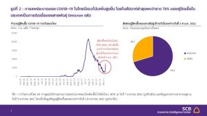 EIC SCB ลดเป้าจีดีพีโต 3.2% โอมิครอนทำท่องเที่ยว-ส่งออกสะดุด