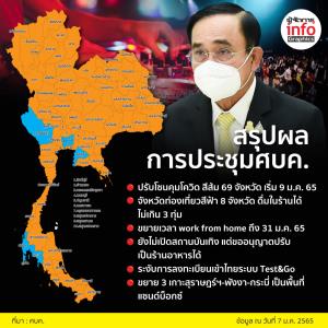 สรุปผลการประชุม ศบค.  ไม่มีล็อกดาวน์! ปรับโซนสีส้มเป็น 69 จังหวัด  ส่วน 8 พื้นที่ท่องเที่ยว ดื่มไม่เกิน 3 ทุ่ม