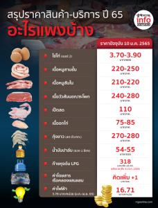 สรุปราคาสินค้า-บริการ ปี 65 อะไรแพงบ้าง