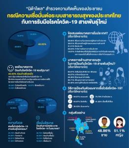 “นิด้าโพล” เผยคนไทยส่วนใหญ่เชื่อมั่นระบบสาธารณสุขไทยรับมือ “โควิด-19” สายพันธุ์ใหม่