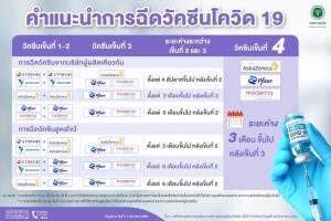 กรมควบคุมโรค เผยสูตรแนะนำวัคซีนเข็ม 3 ควรรับสูตรไหน เข็ม 4 กระตุ้นอะไร-ห่างกี่เดือน
