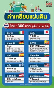 มารู้จัก "ค่าเหยียบแผ่นดิน"  เงินค่าเข้าประเทศเรียกเก็บจากนักท่องเที่ยวต่างชาติ