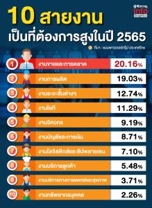 10 อันดับสายงาน ที่ตลาดงานต้องการสูงปี 65
